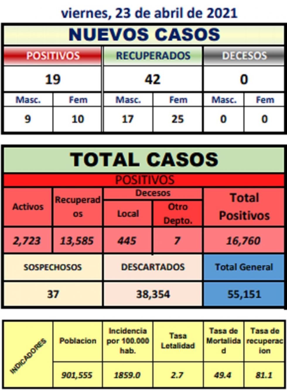 Reporte departamental del Sedes Potosí