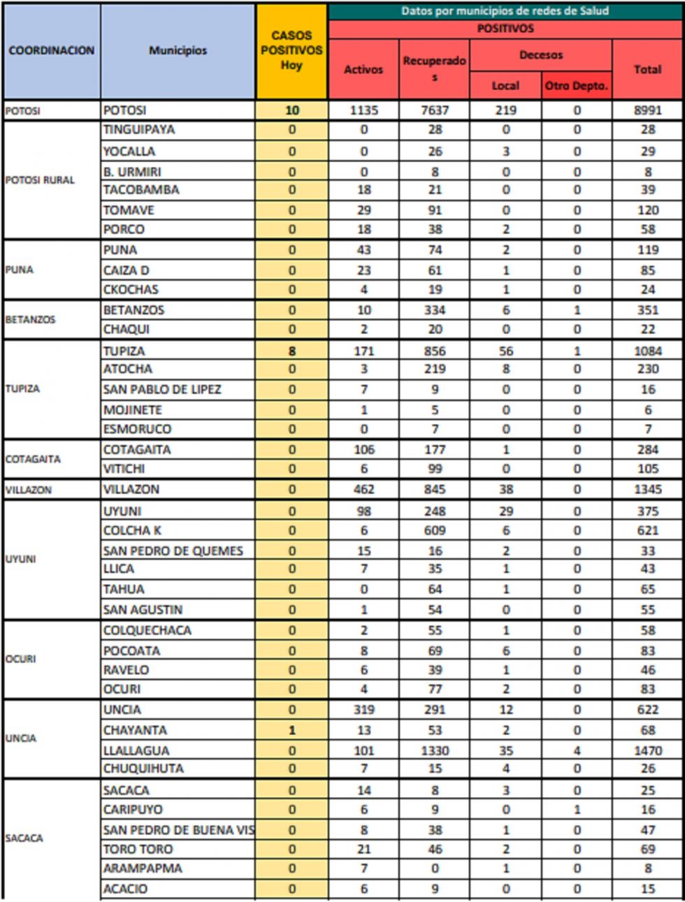 Reporte departamental del Sedes Potosí