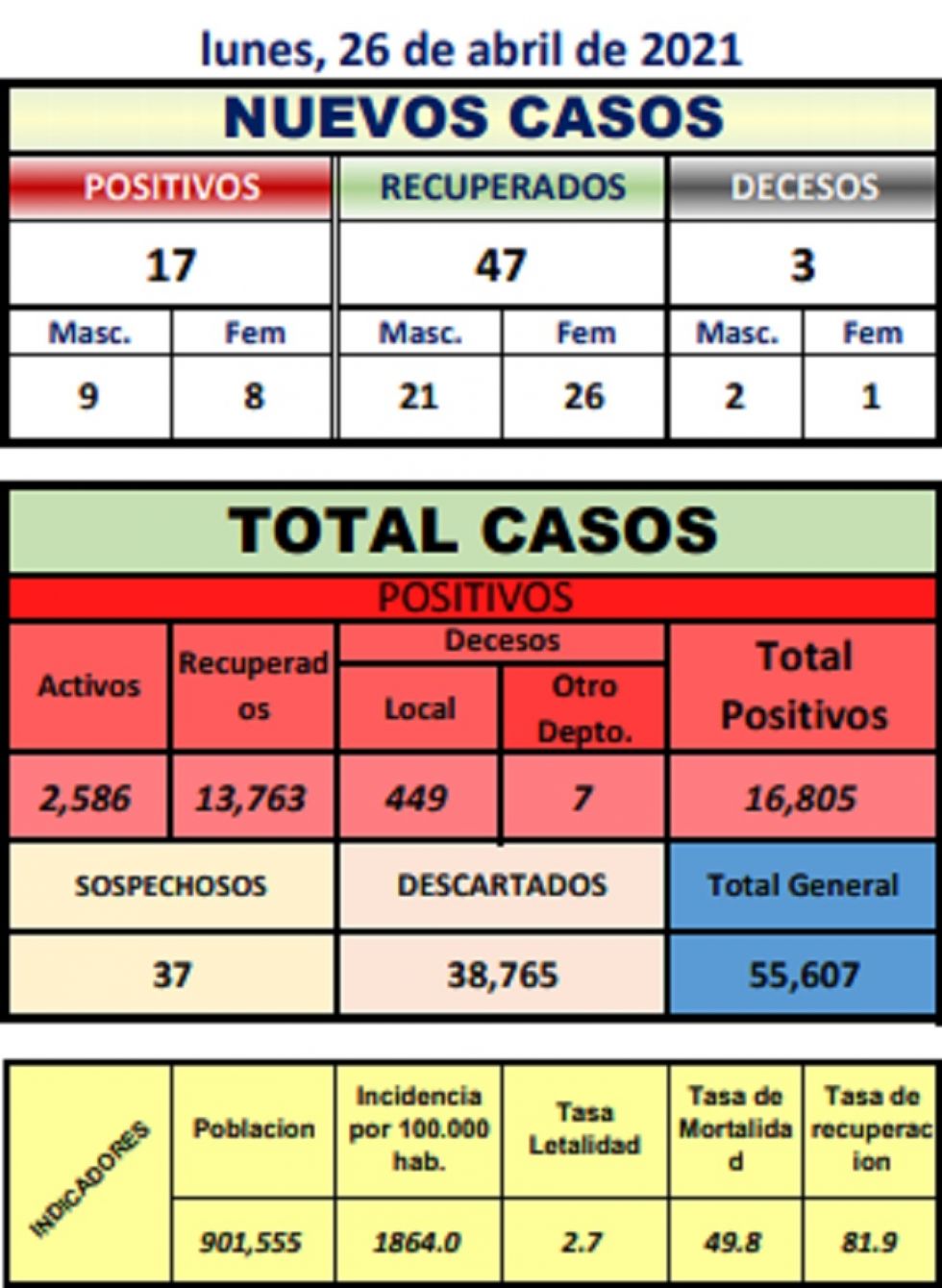 Reporte departamental del Sedes Potosí