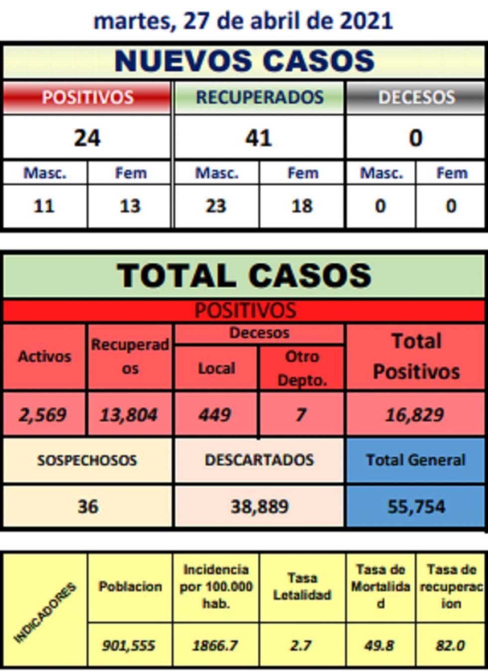 Reporte departamental del Sedes Potosí