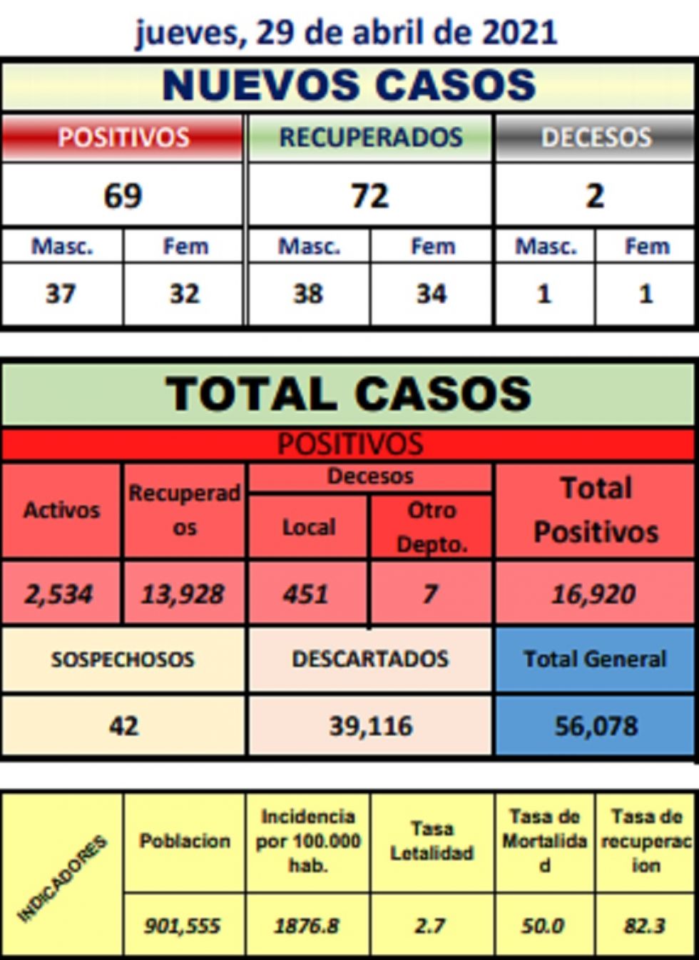 Reporte departamental del Sedes Potosí