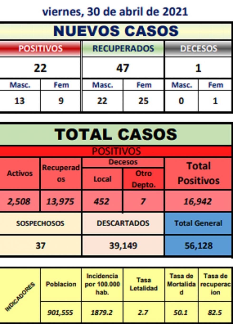 Reporte departamental del Sedes Potosí