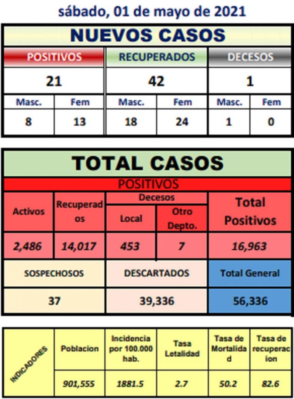 Reporte departamental del Sedes Potosí