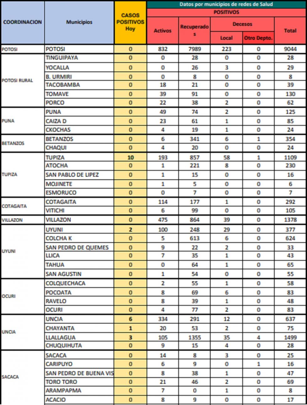 Reporte departamental del Sedes Potosí