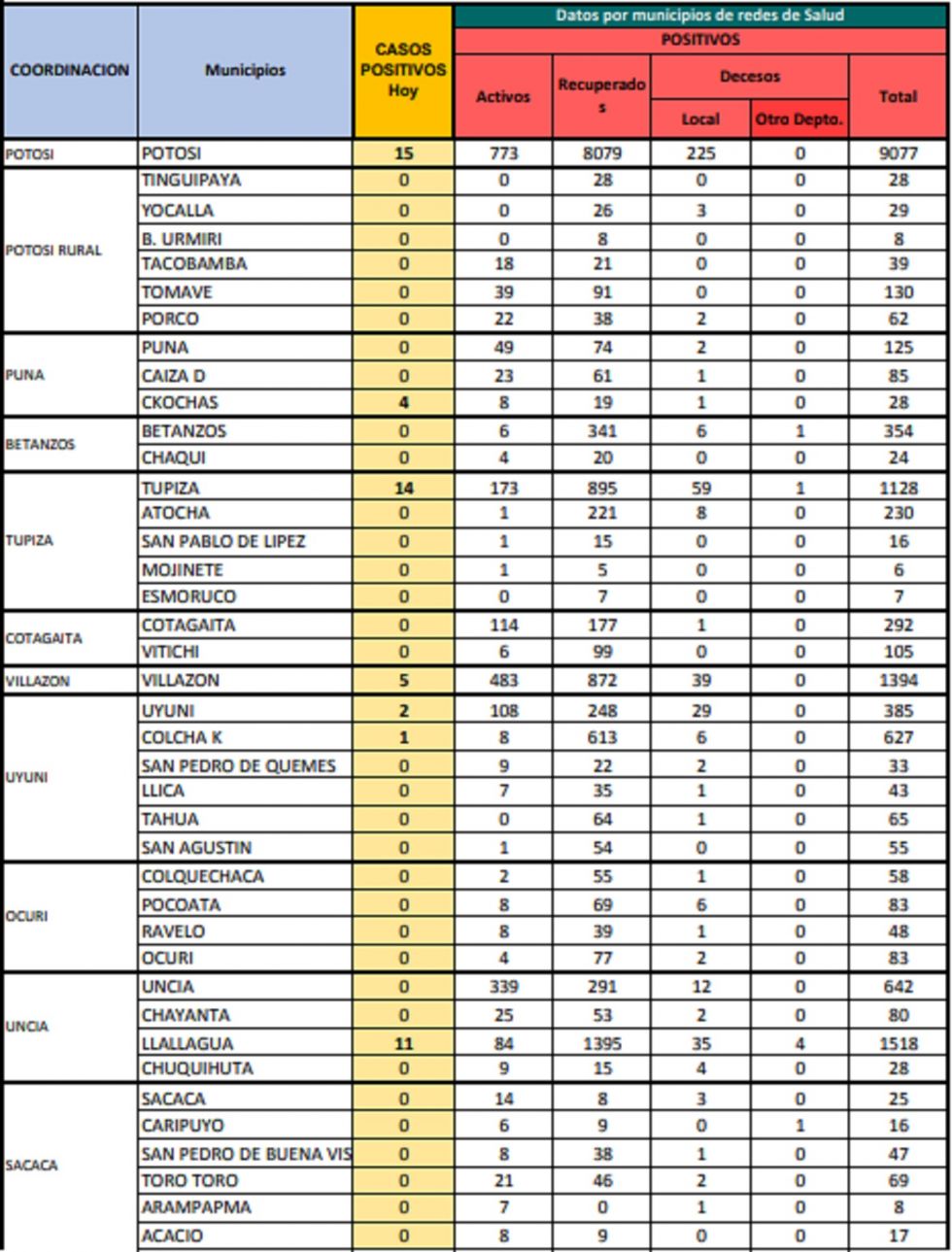 Reporte departamental del Sedes Potosí