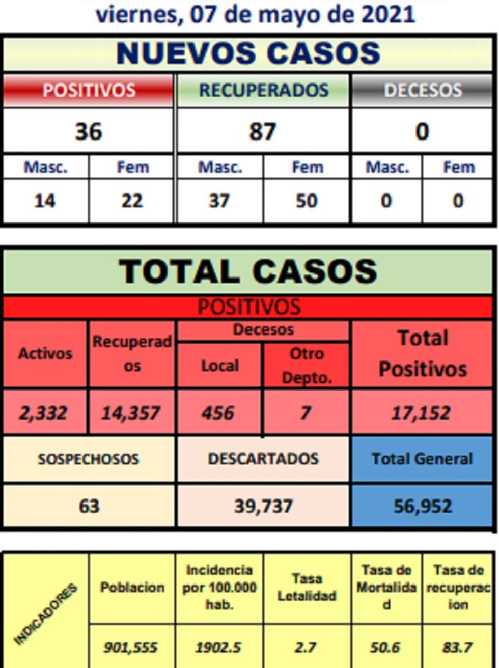 Reporte departamental del Sedes Potosí