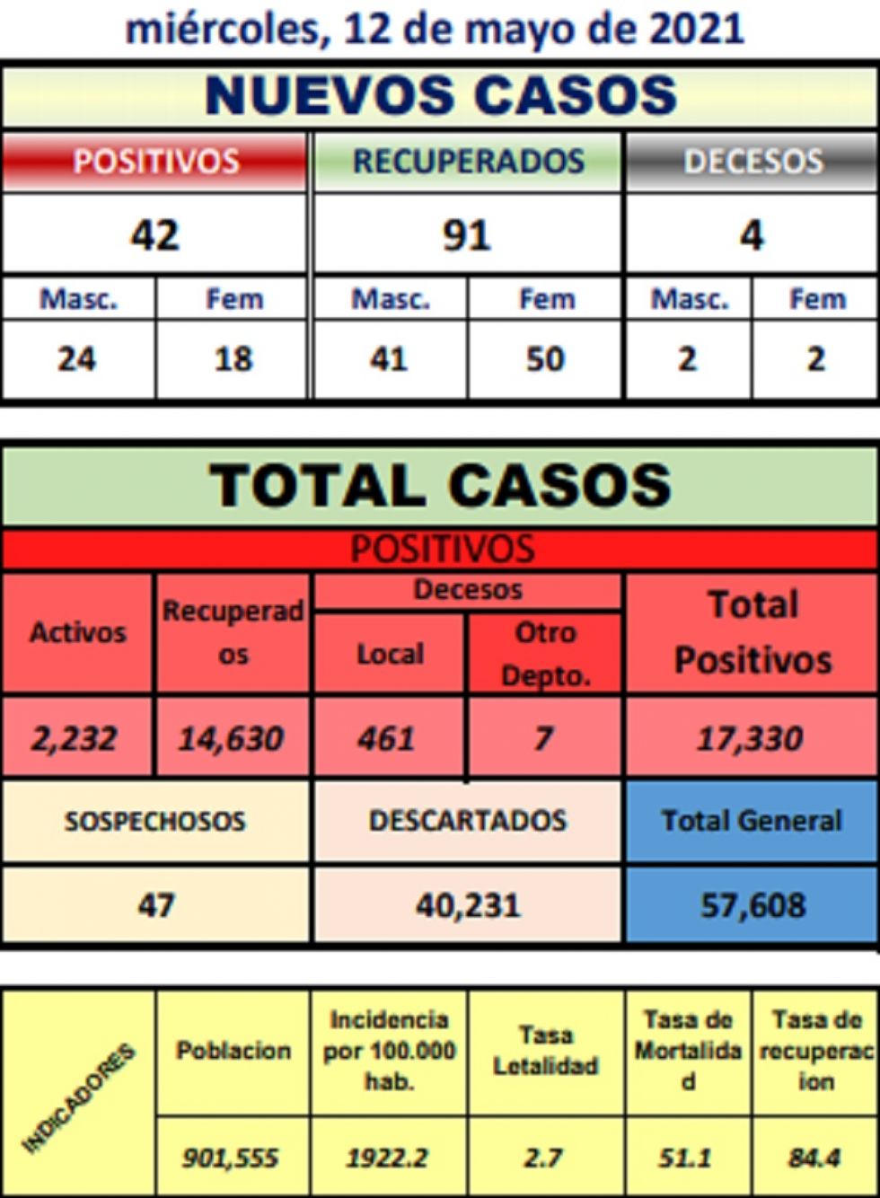 Reporte departamental del Sedes Potosí
