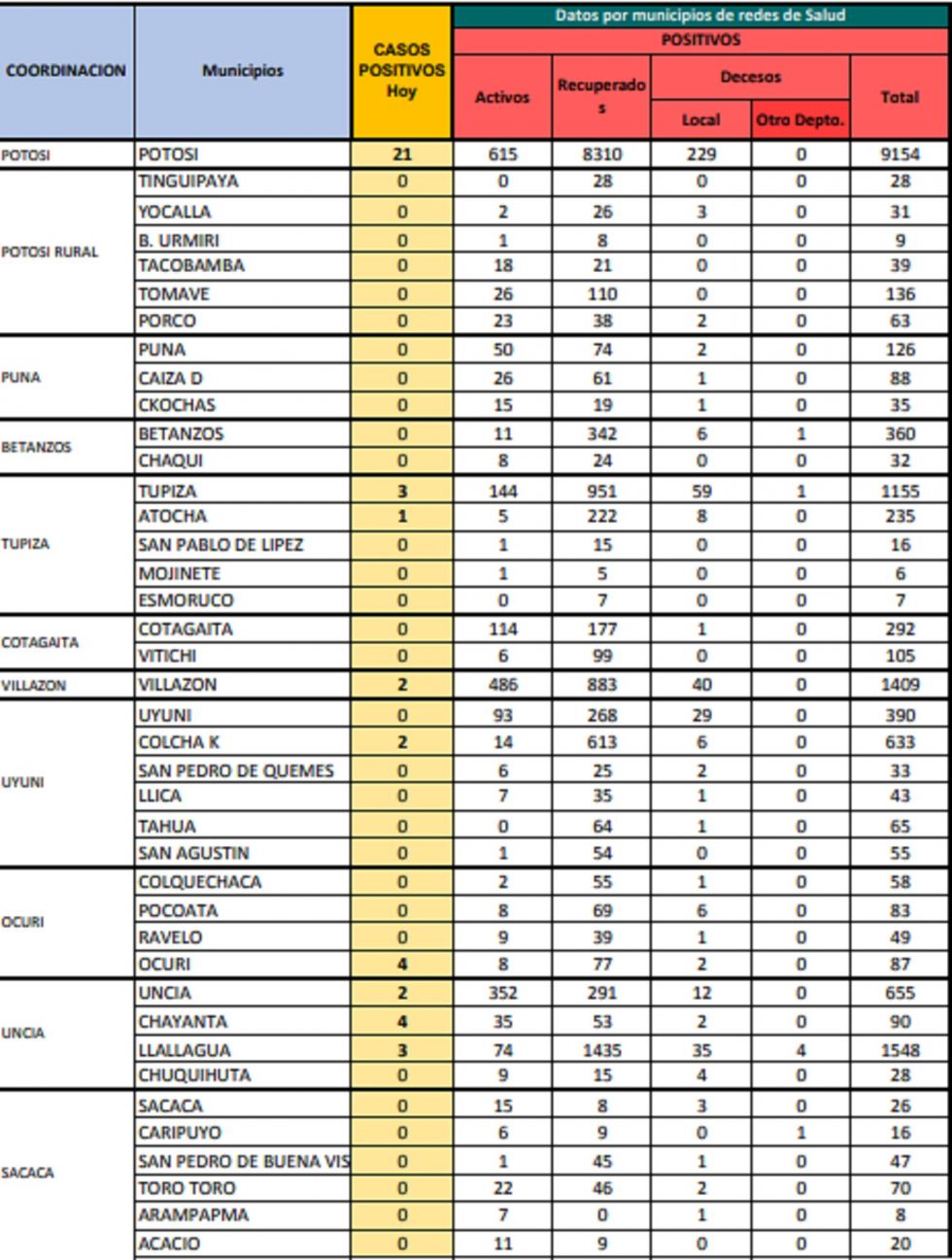 Reporte departamental del Sedes Potosí