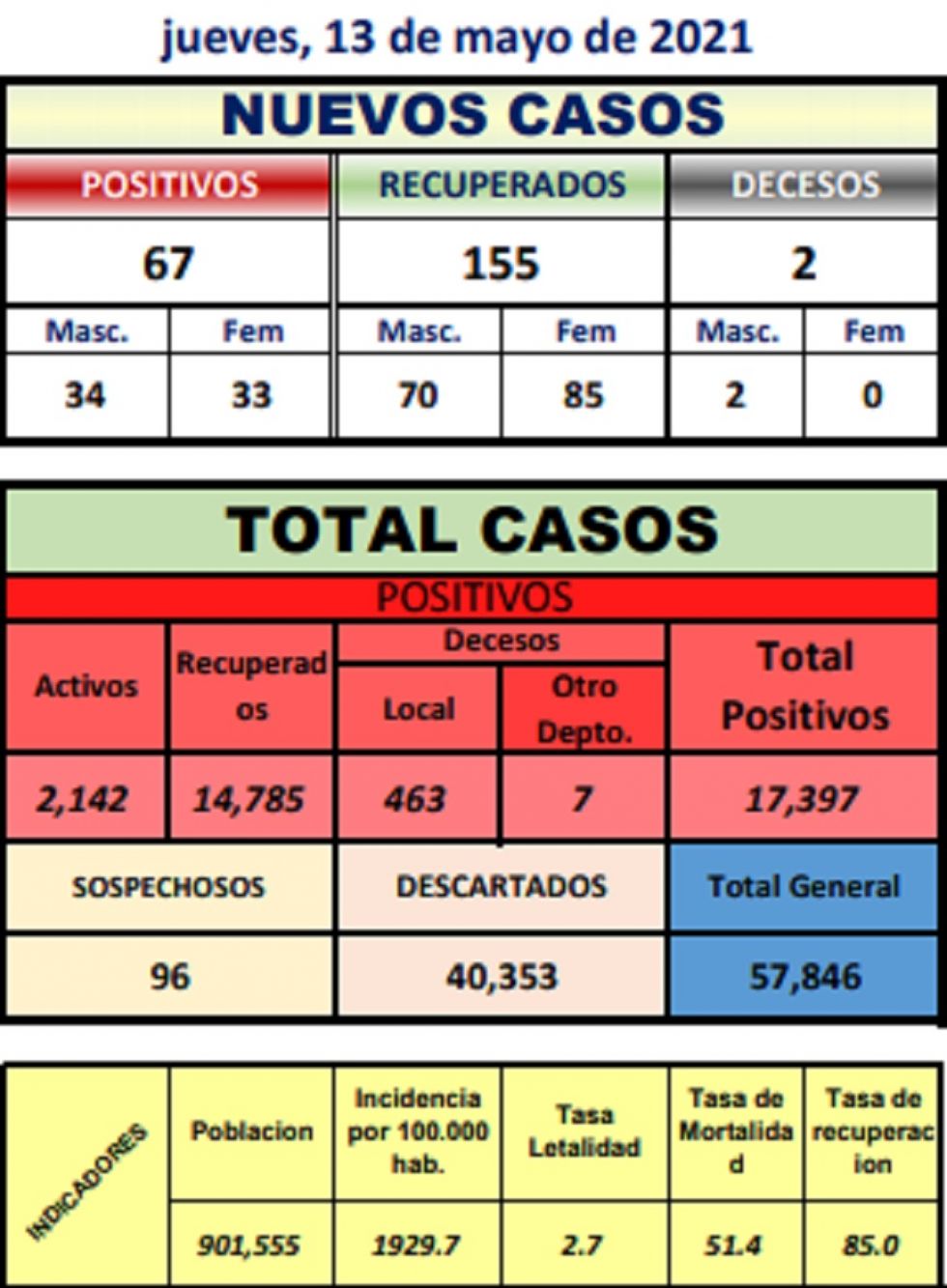 Reporte departamental del Sedes Potosí