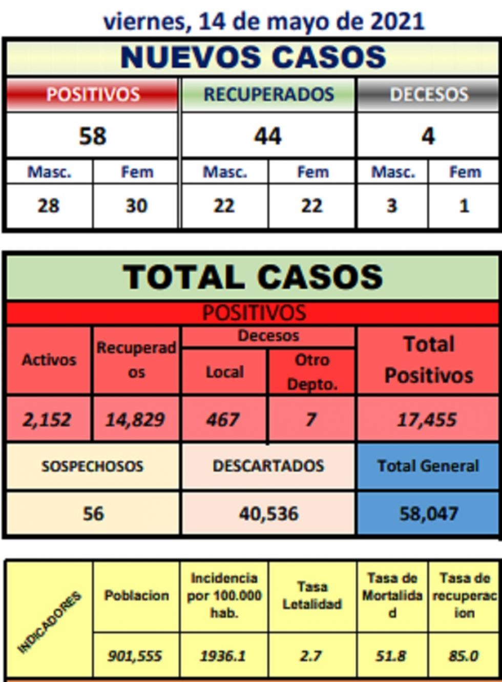 Reporte departamental del Sedes Potosí