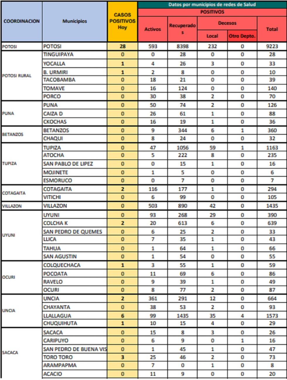 Reporte departamental del Sedes Potosí
