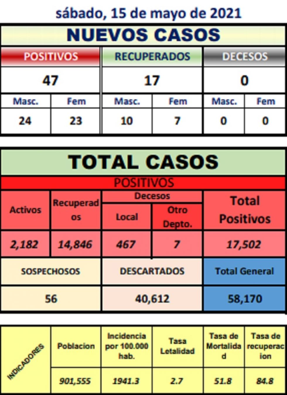 Reporte departamental del Sedes Potosí