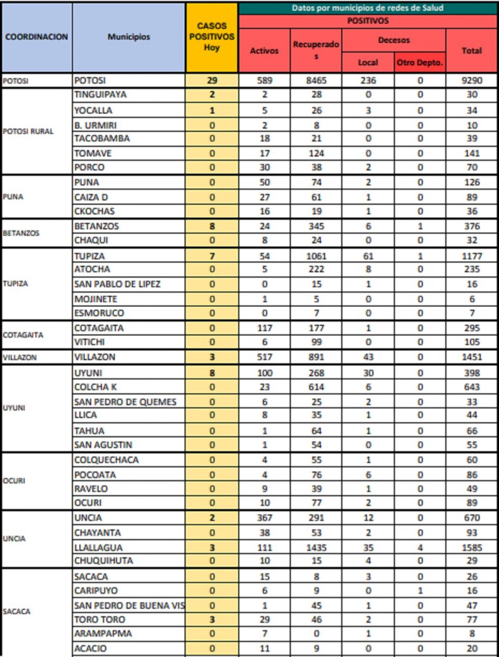 Reporte departamental del Sedes Potosí