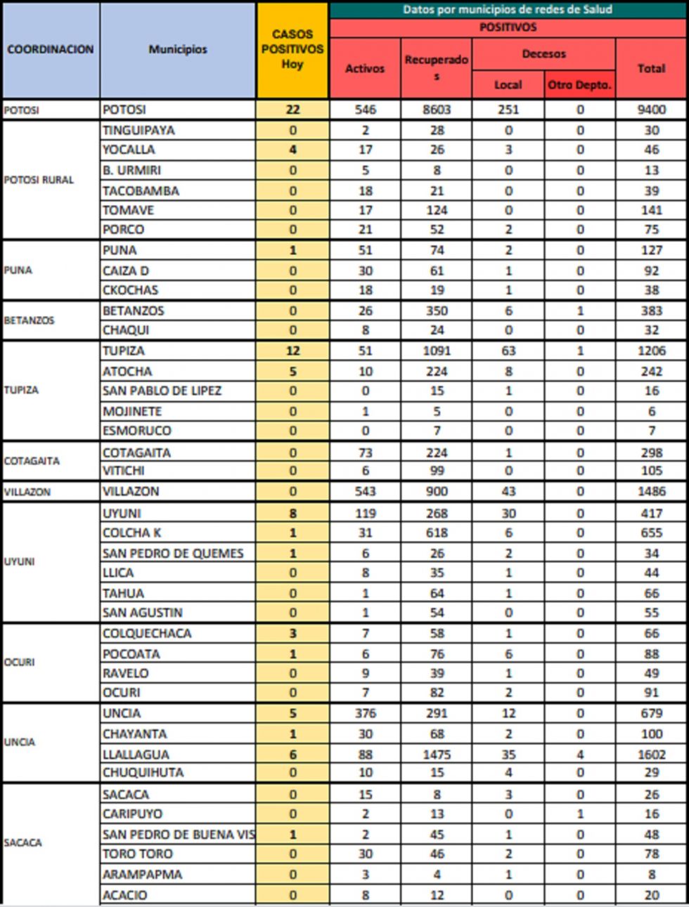 Reporte departamental del Sedes Potosí