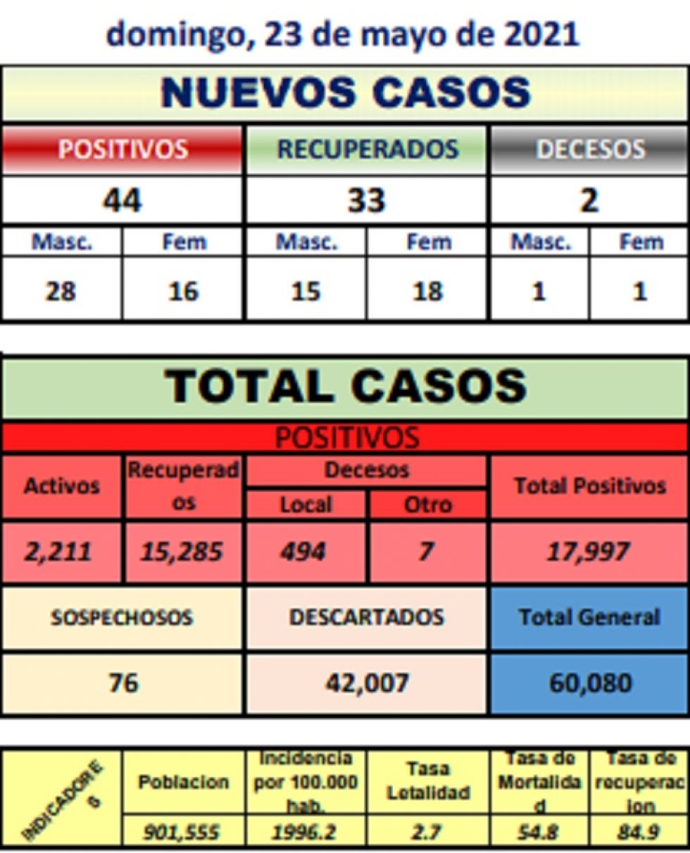 Reporte departamental del Sedes Potosí