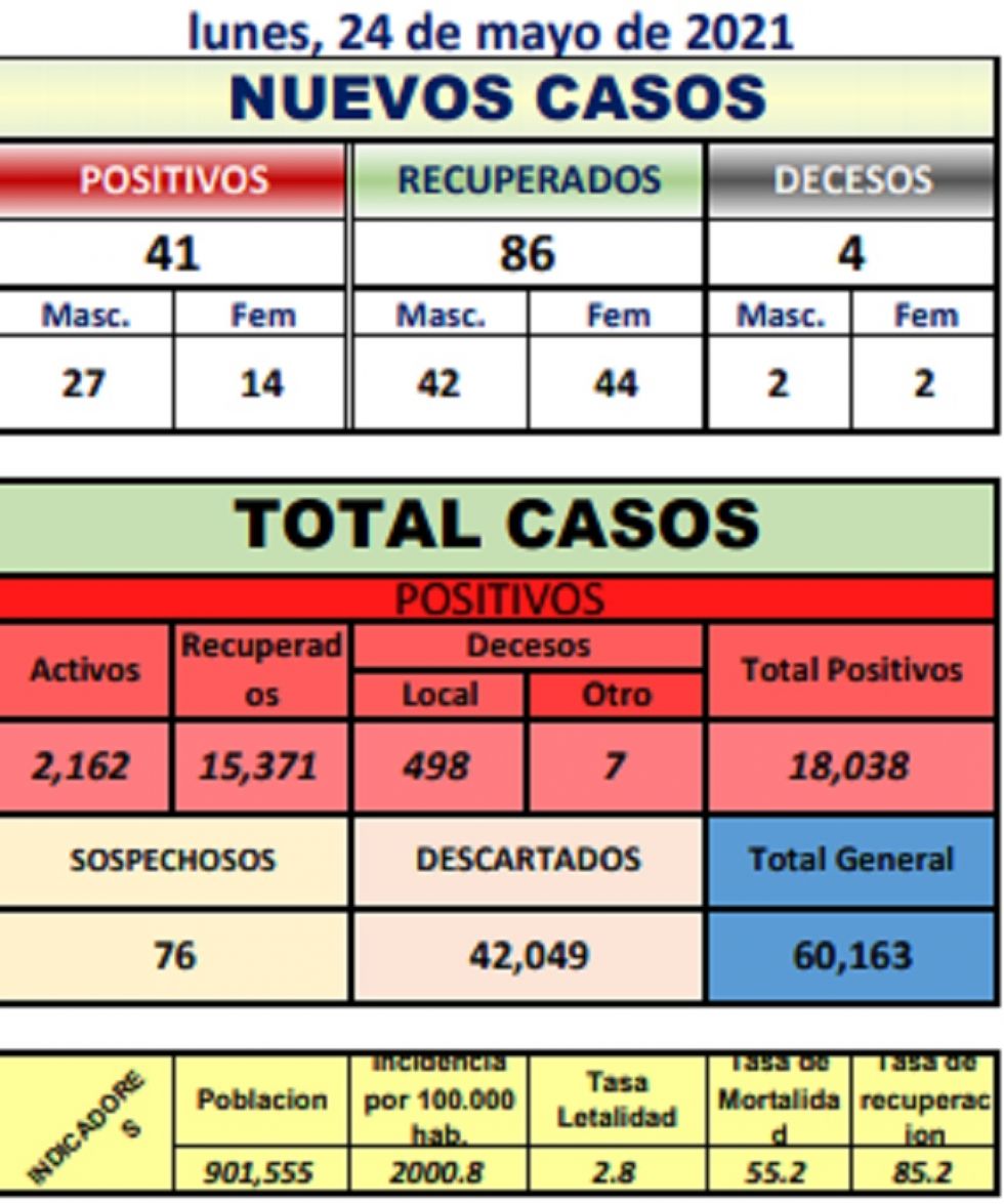 Reporte departamental del Sedes Potosí