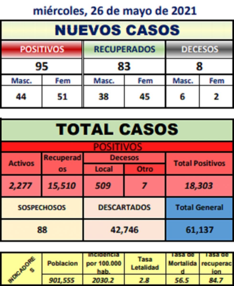 Reporte departamental del Sedes Potosí