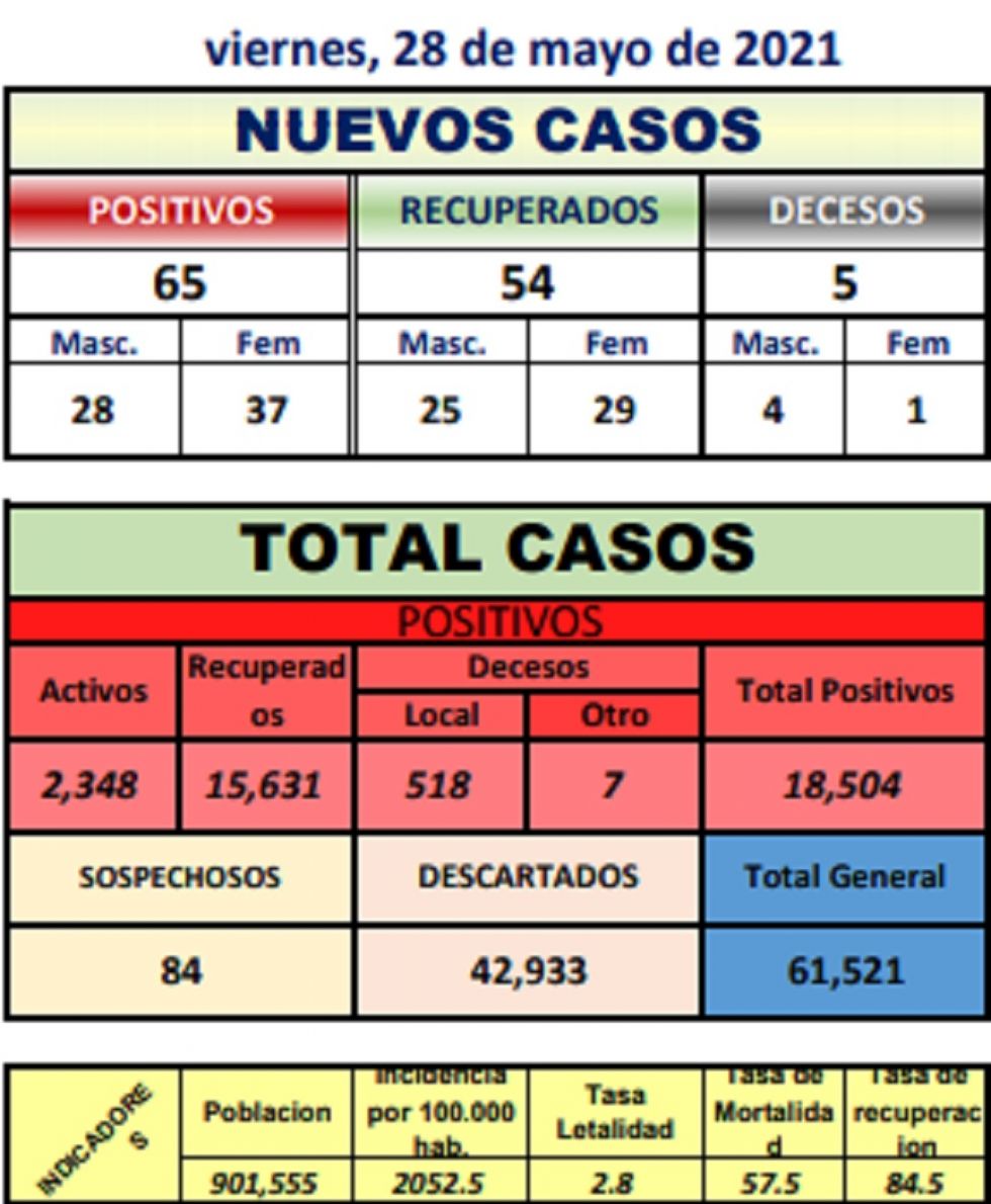 Reporte departamental del Sedes Potosí