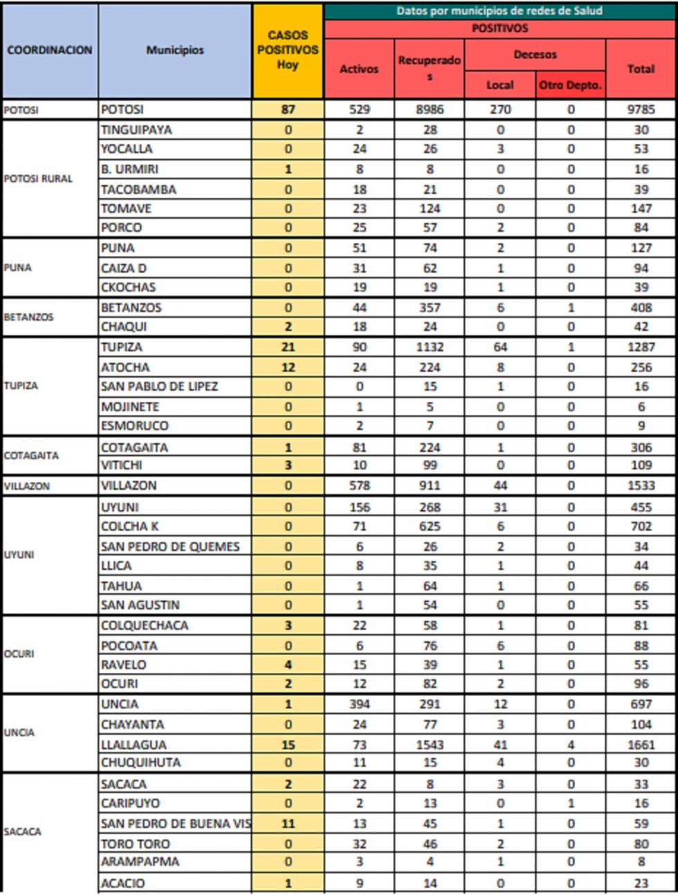 Reporte departamental del Sedes Potosí