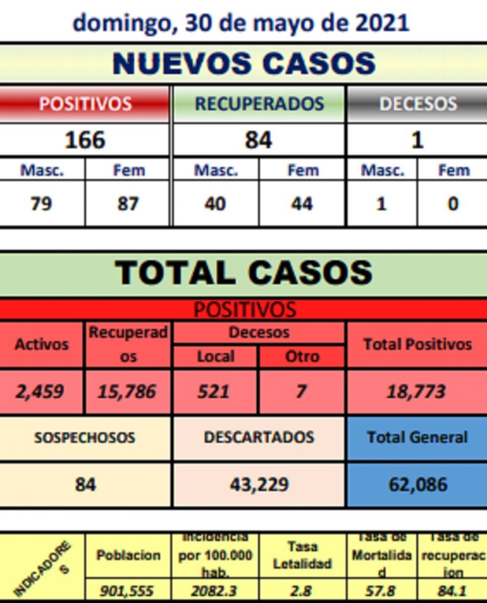 Reporte departamental del Sedes Potosí