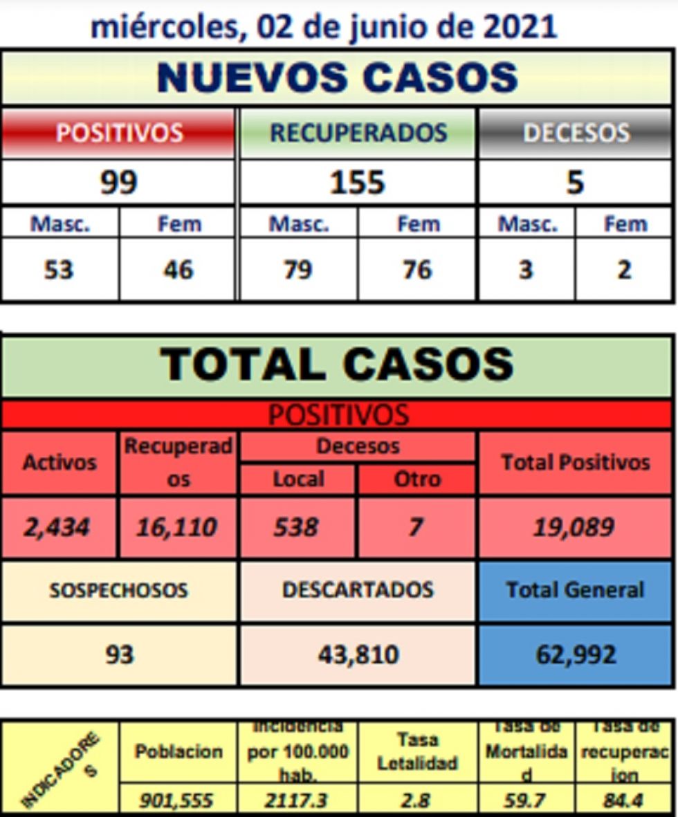 Reporte departamental del Sedes Potosí