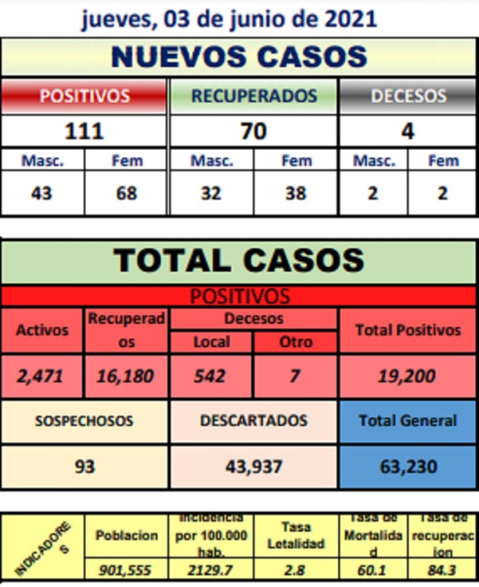 Reporte departamental del Sedes Potosí