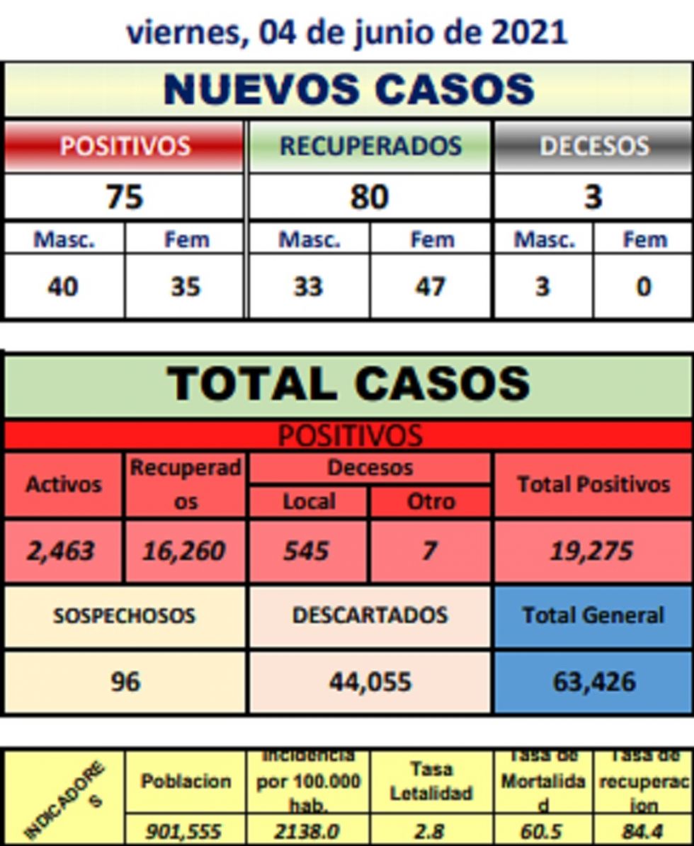 Reporte departamental del Sedes Potosí