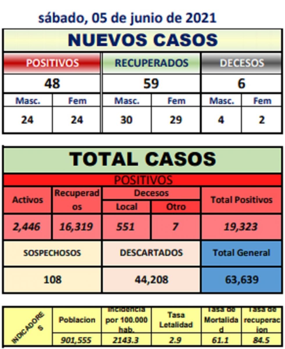 Reporte departamental del Sedes Potosí