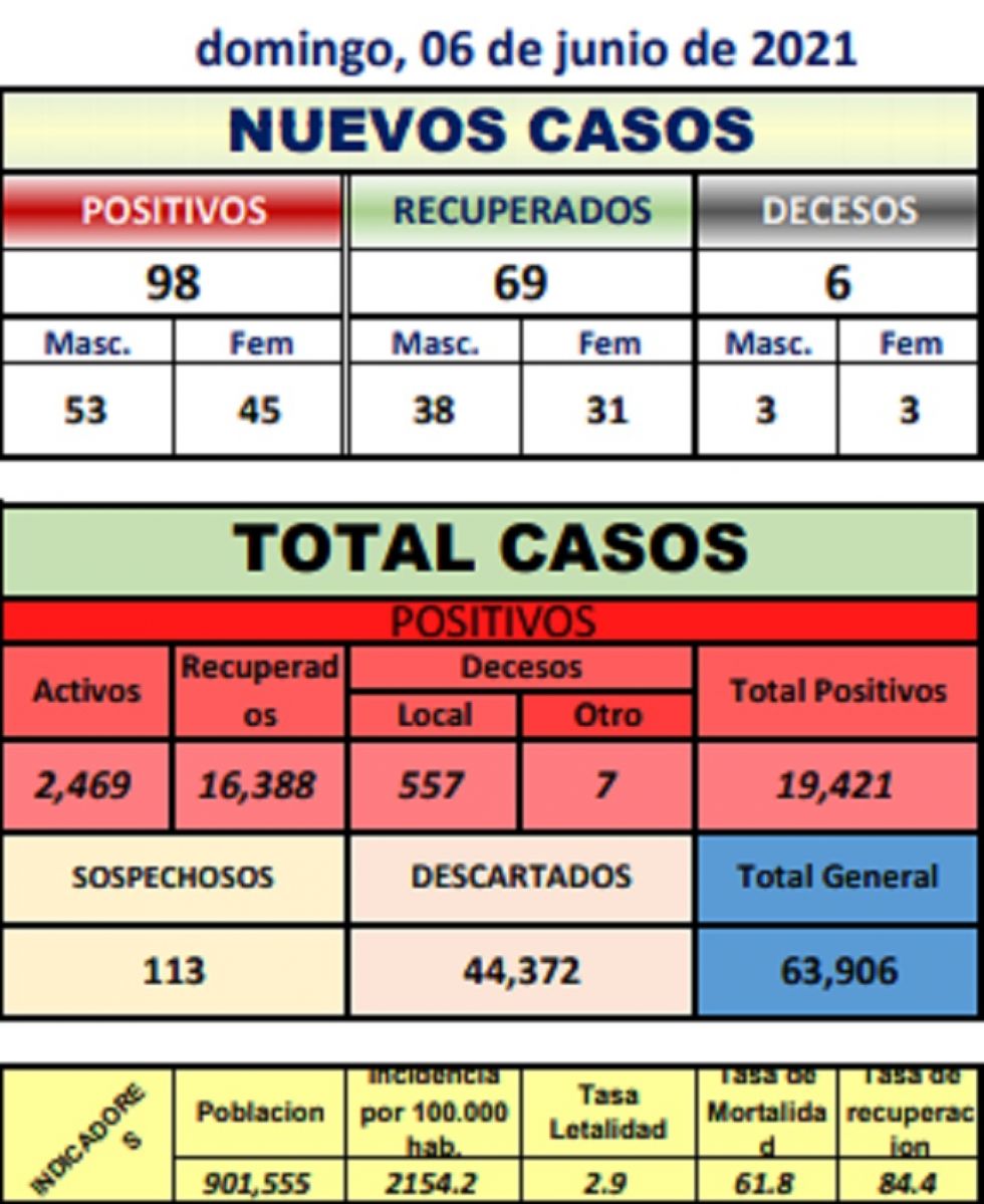 Reporte departamental del Sedes Potosí