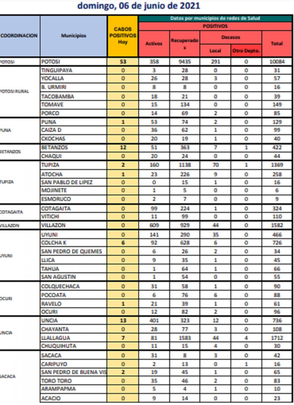 Reporte departamental del Sedes Potosí