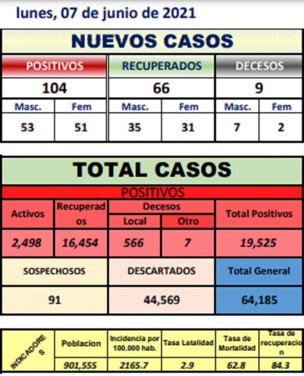 Reporte departamental del Sedes Potosí