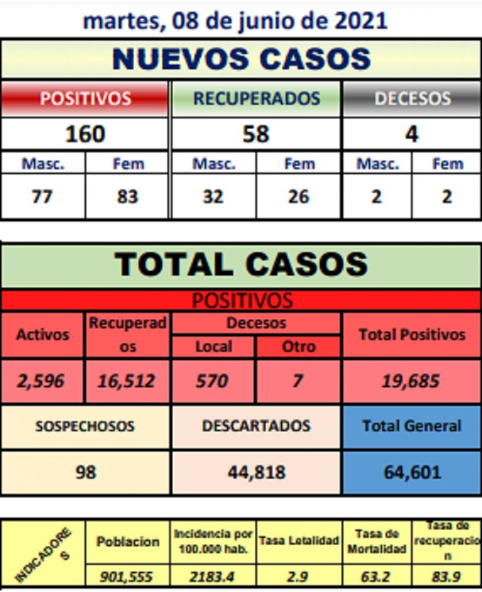 Reporte departamental del Sedes Potosí