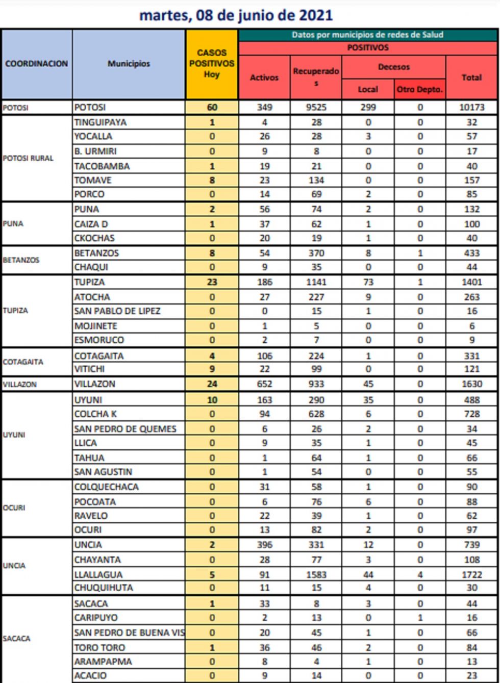 Reporte departamental del Sedes Potosí