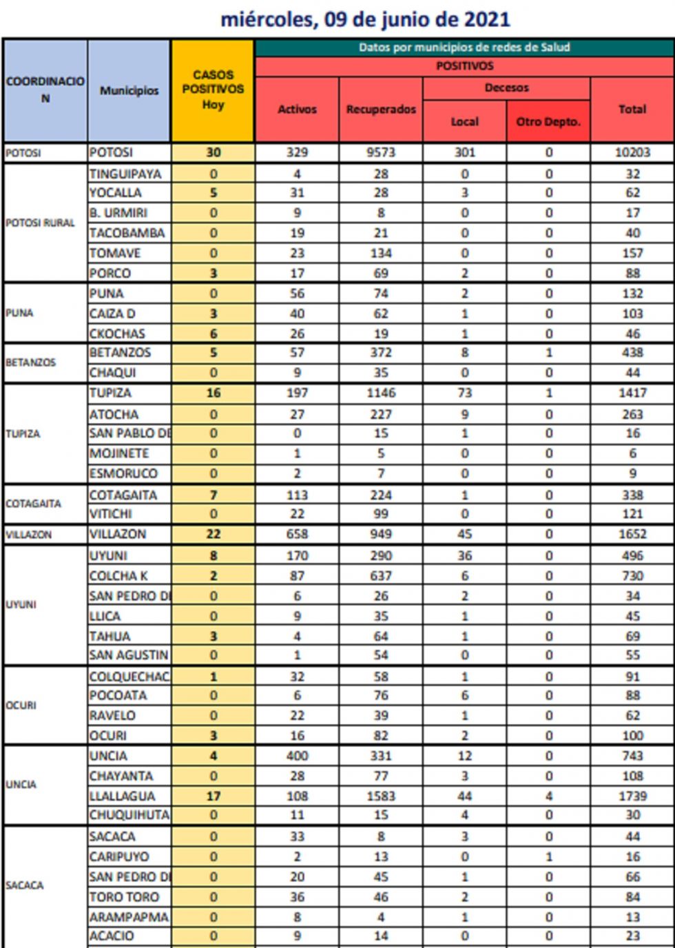 Reporte departamental del Sedes Potosí