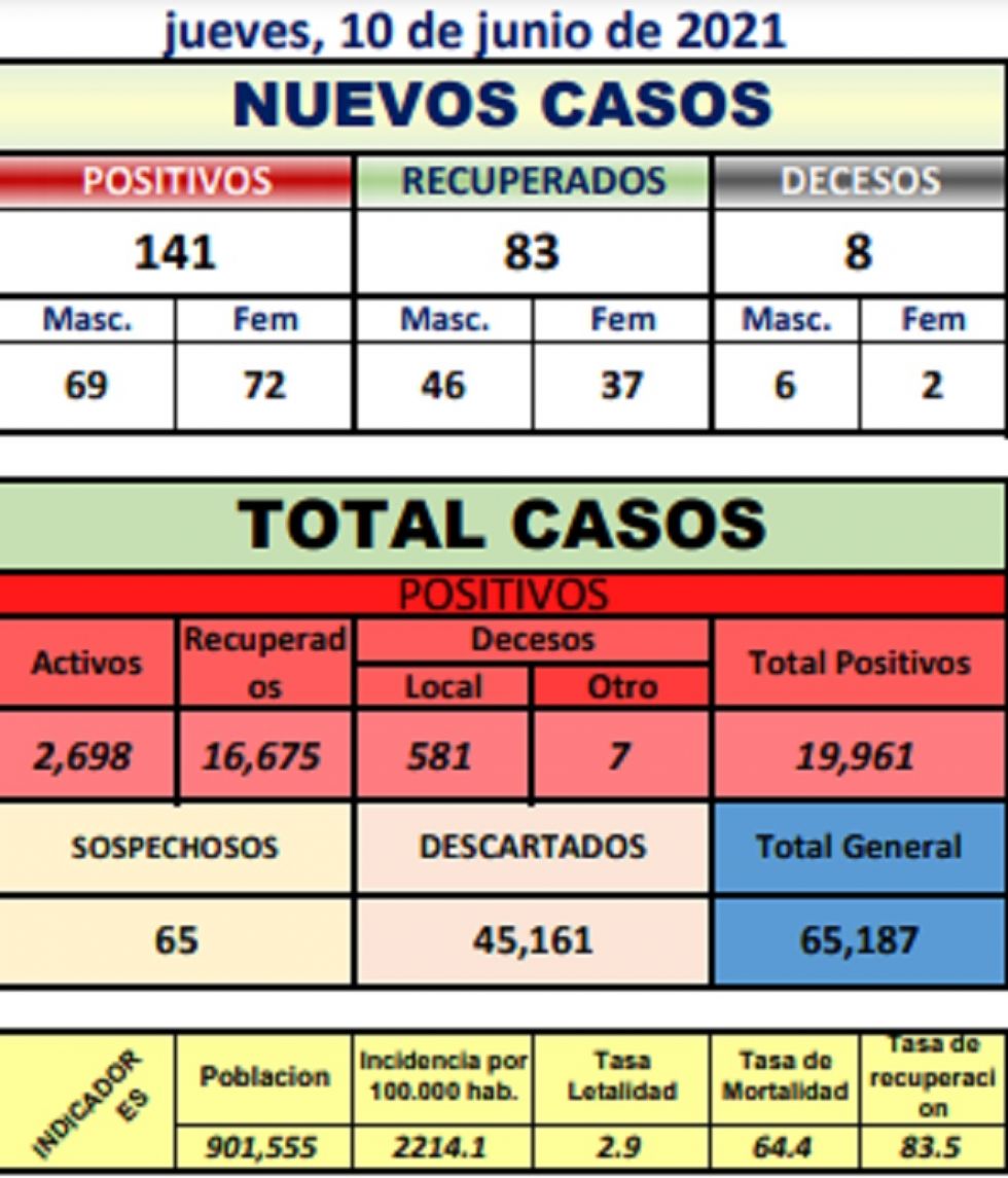 Reporte departamental del Sedes Potosí
