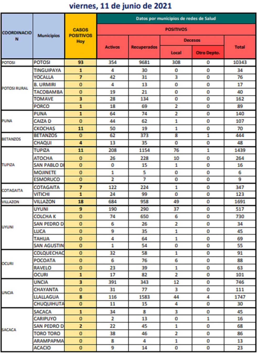 Reporte departamental del Sedes Potosí