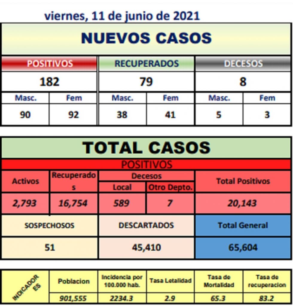 Reporte departamental del Sedes Potosí