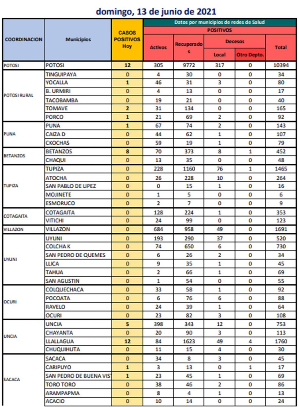 Reporte departamental del Sedes Potosí