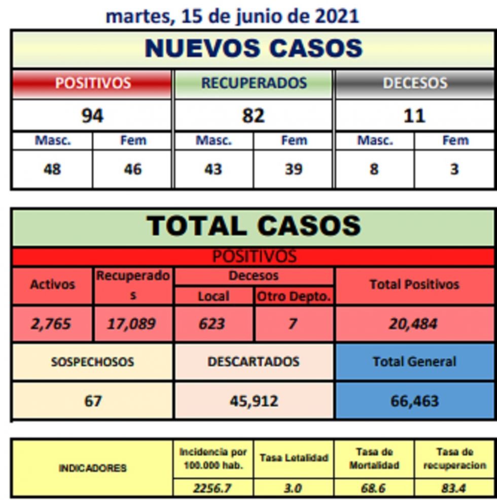 Reporte departamental del Sedes Potosí