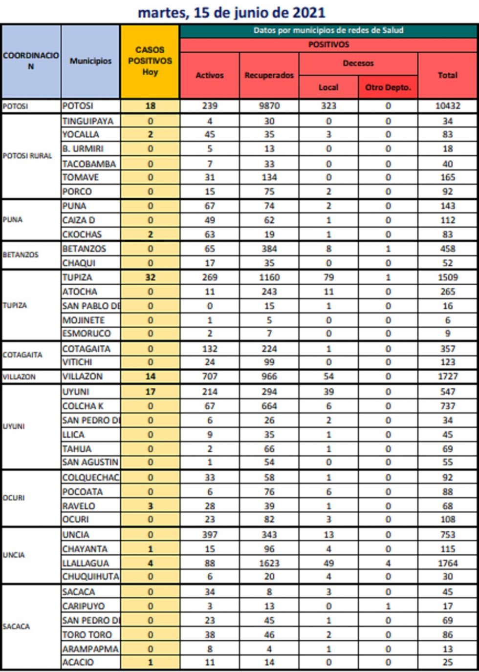 Reporte departamental del Sedes Potosí