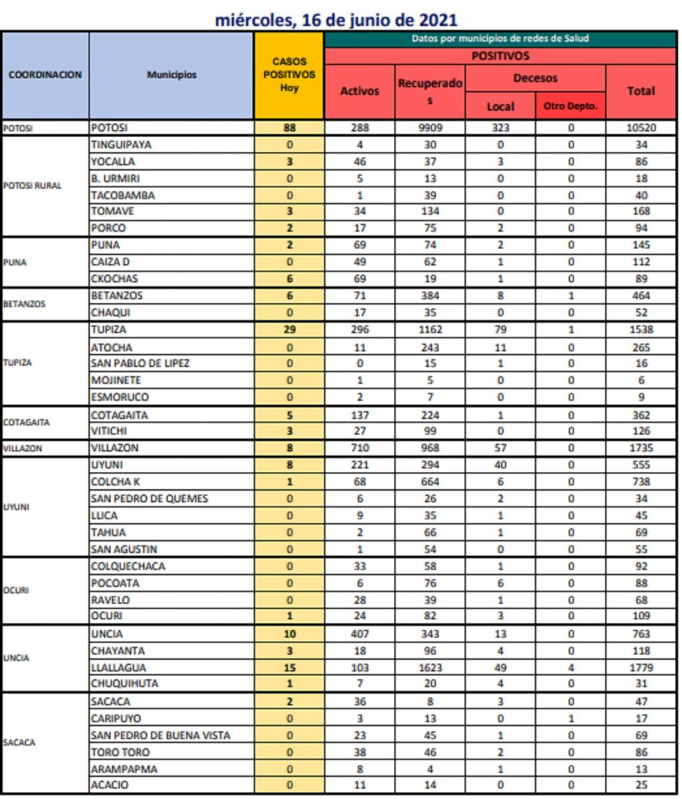 Reporte departamental del Sedes Potosí