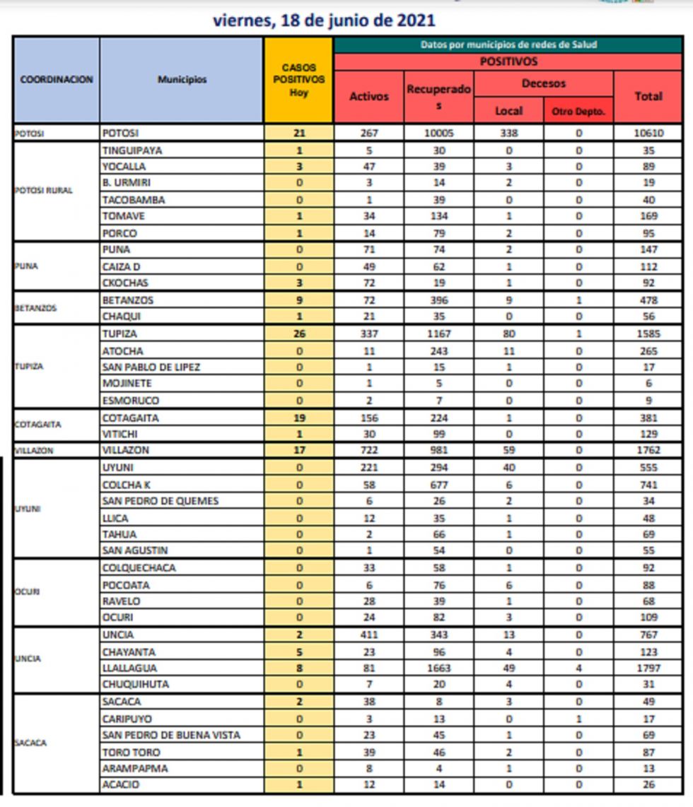 Reporte departamental del Sedes Potosí