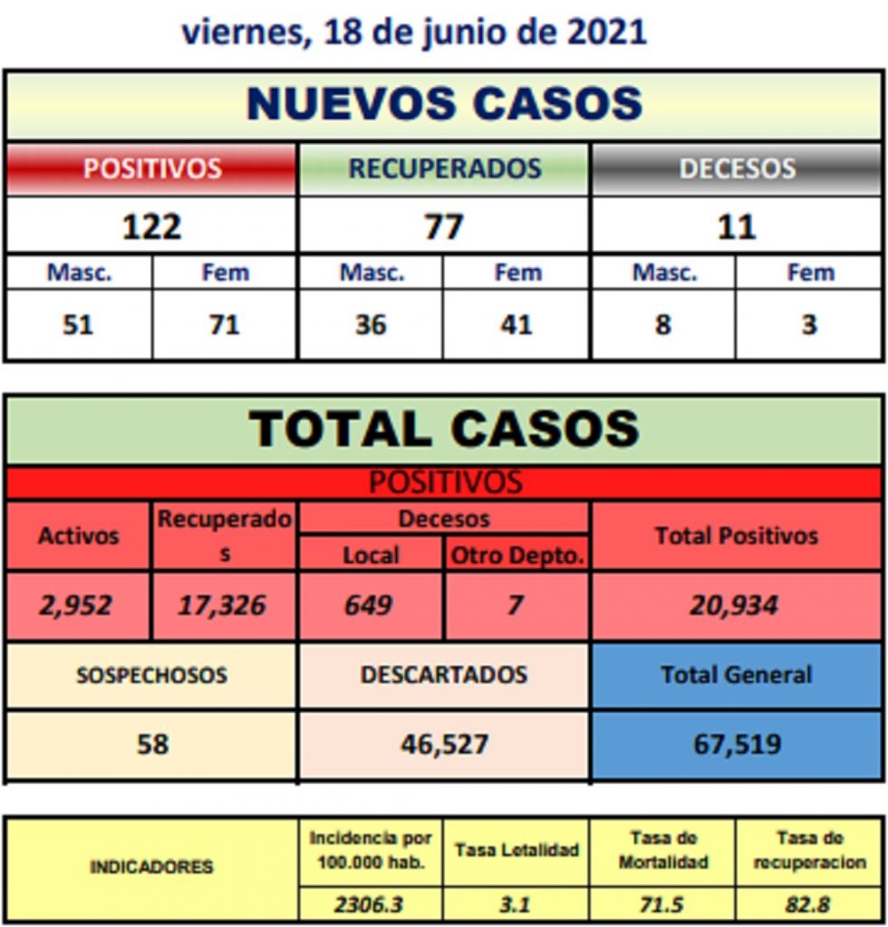Reporte departamental del Sedes Potosí