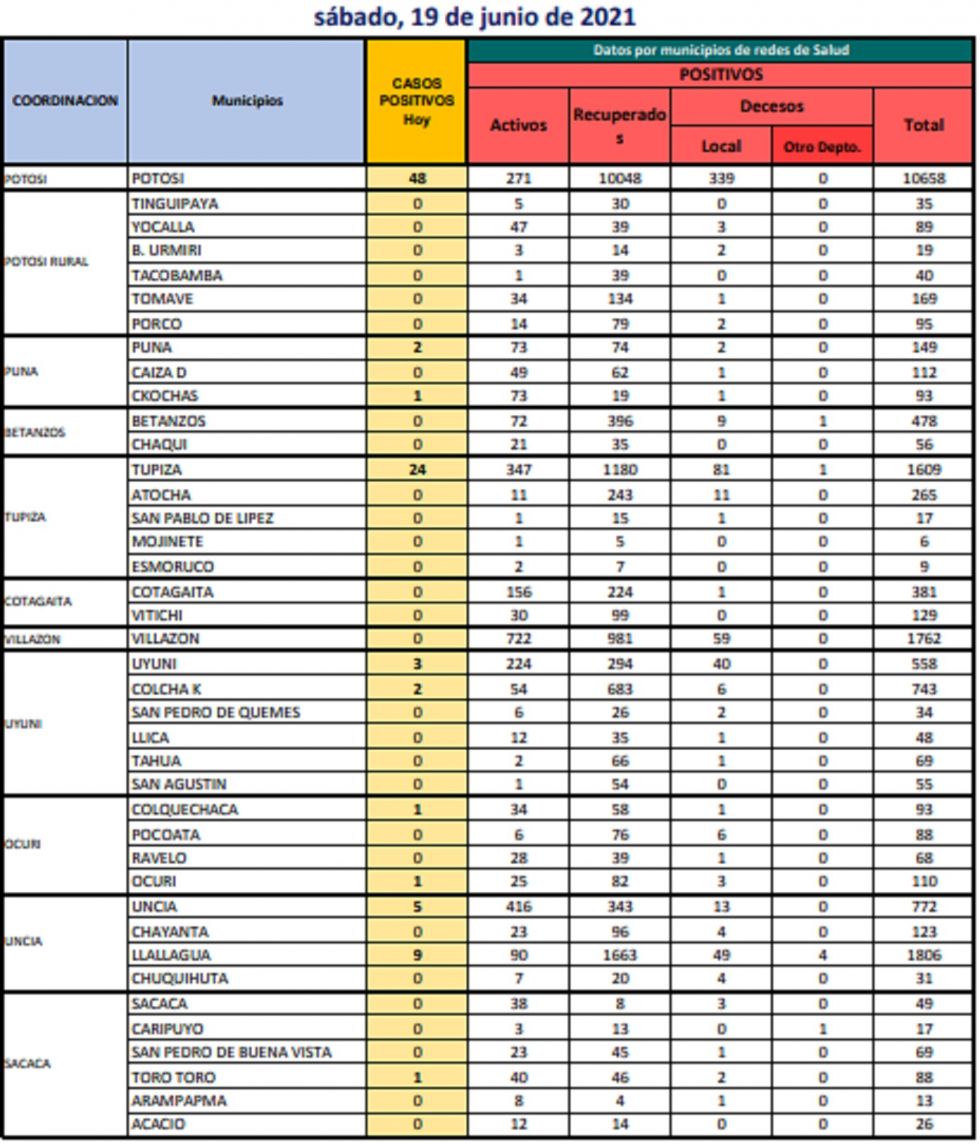 Reporte departamental del Sedes Potosí
