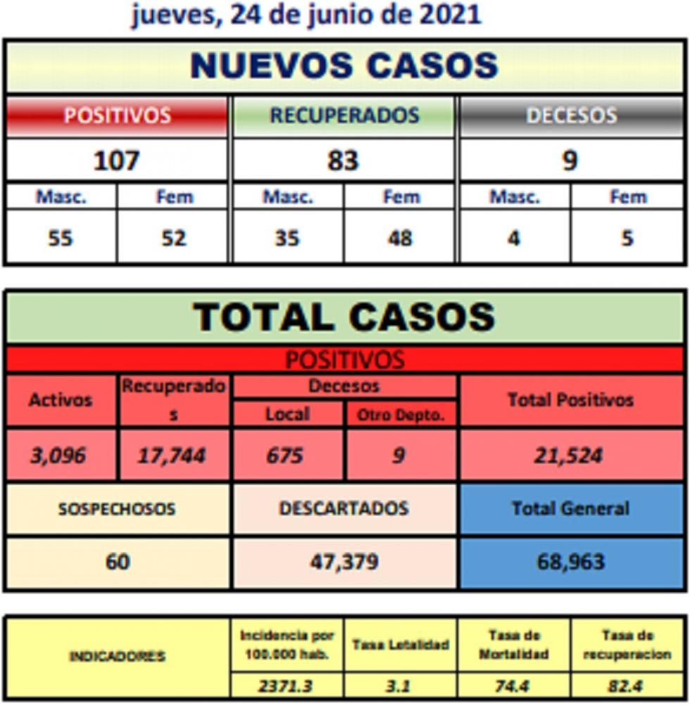 Reporte departamental del Sedes Potosí