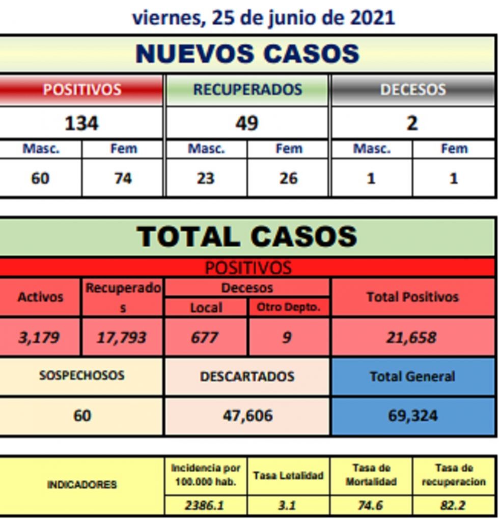 Reporte departamental del Sedes Potosí