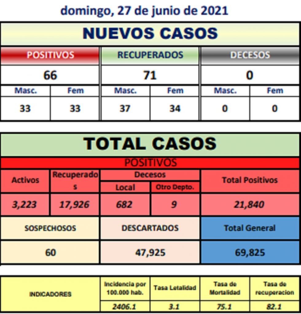 Reporte departamental del Sedes Potosí