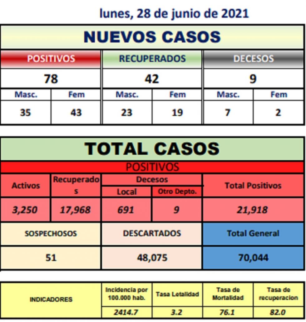 Reporte departamental del Sedes Potosí