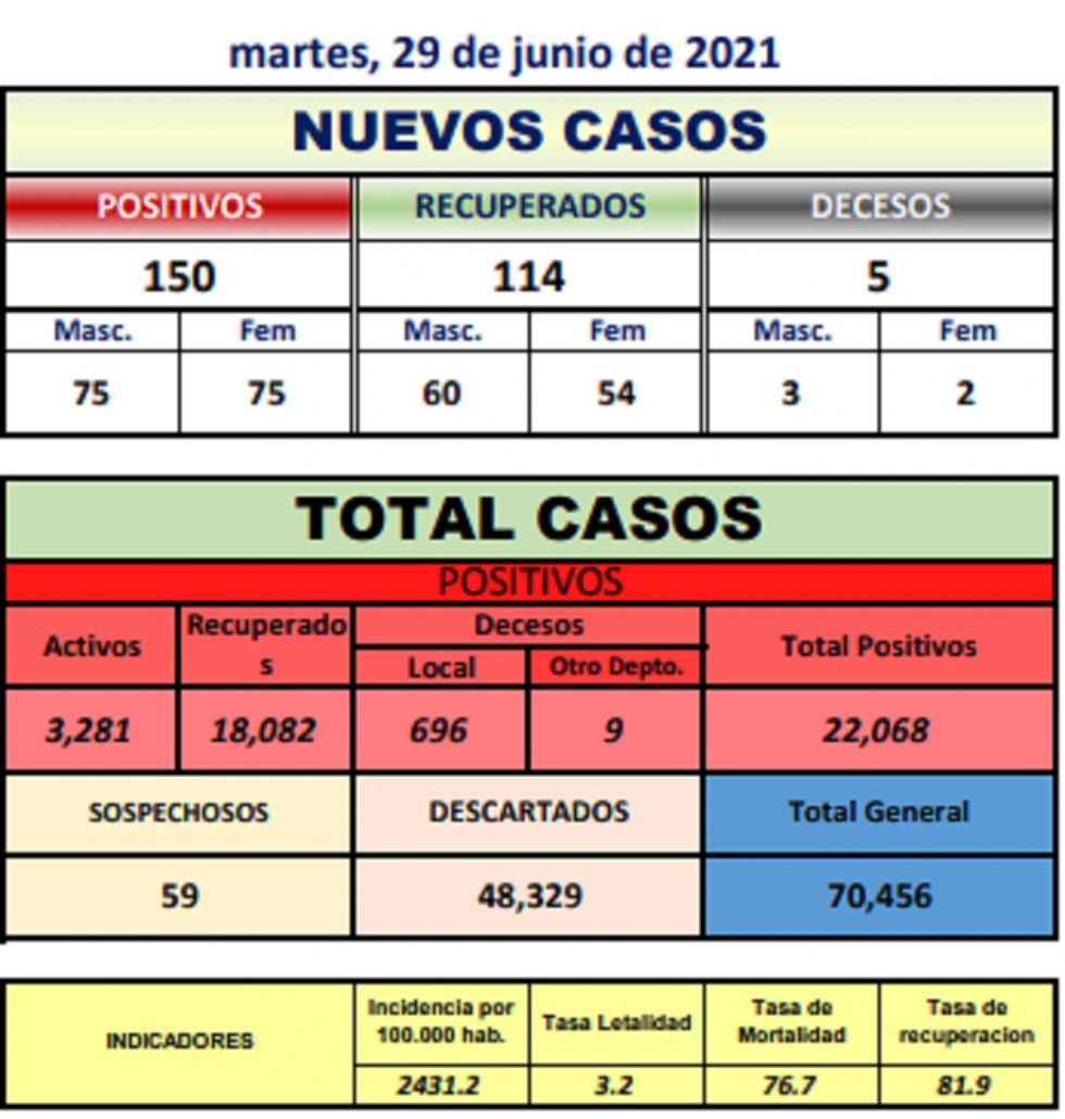 Reporte departamental del Sedes Potosí