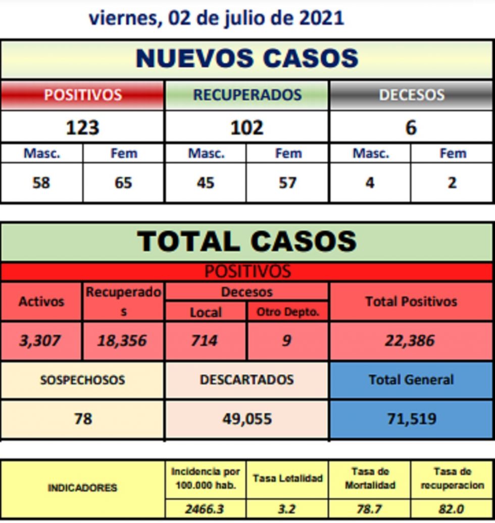 Reporte departamental del Sedes Potosí